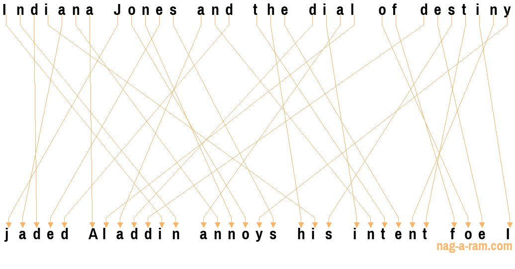 An anagram of 'Indiana Jones and the dial of destiny ' is 'jaded Aladdin annoys his intent foe I'