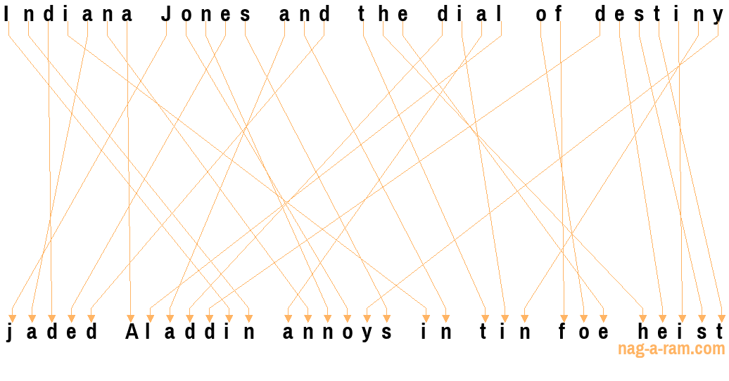 An anagram of 'Indiana Jones and the dial of destiny ' is 'jaded Aladdin annoys in tin foe heist'