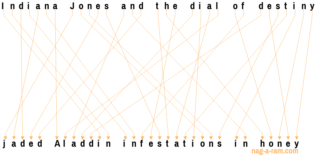 An anagram of 'Indiana Jones and the dial of destiny ' is 'jaded Aladdin infestations in honey'