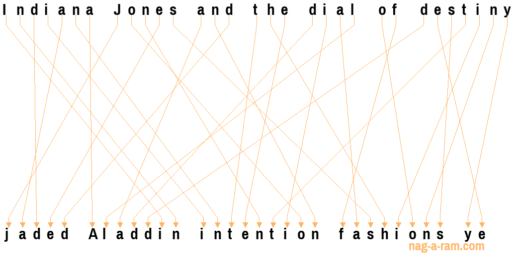 An anagram of 'Indiana Jones and the dial of destiny ' is 'jaded Aladdin intention fashions ye'