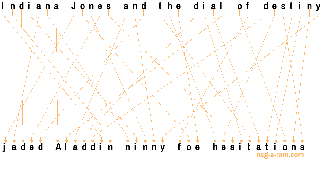 An anagram of 'Indiana Jones and the dial of destiny ' is 'jaded Aladdin ninny foe hesitations'