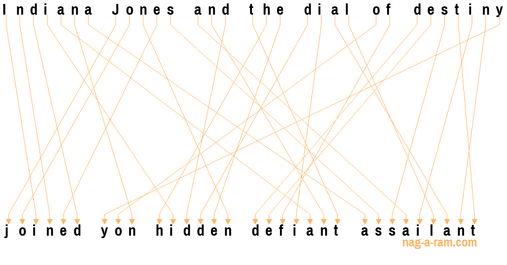 An anagram of 'Indiana Jones and the dial of destiny ' is 'joined yon hidden defiant assailant'