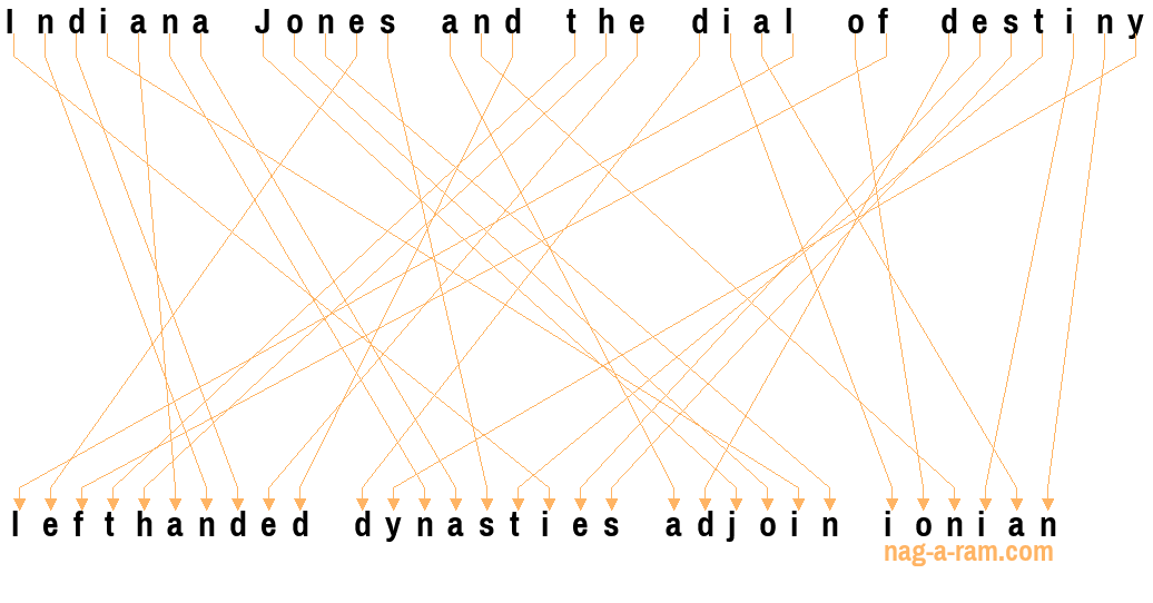 An anagram of 'Indiana Jones and the dial of destiny ' is 'lefthanded dynasties adjoin ionian'