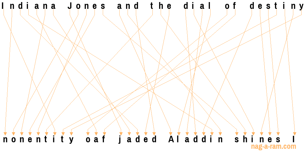 An anagram of 'Indiana Jones and the dial of destiny ' is 'nonentity oaf jaded Aladdin shines I'