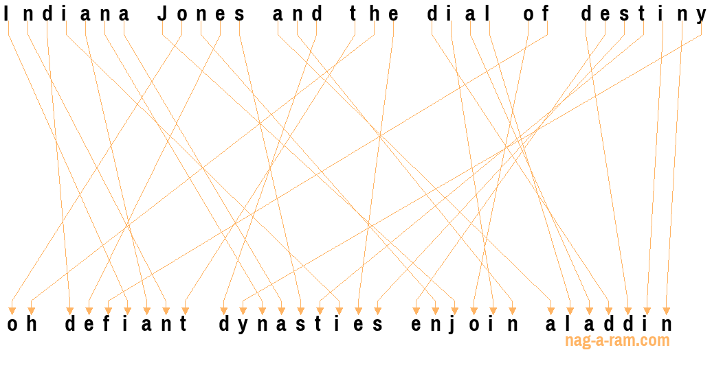 An anagram of 'Indiana Jones and the dial of destiny ' is 'oh defiant dynasties enjoin aladdin'