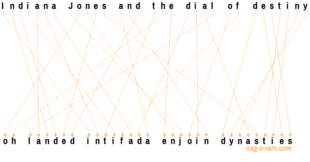 An anagram of 'Indiana Jones and the dial of destiny ' is 'oh landed intifada enjoin dynasties'