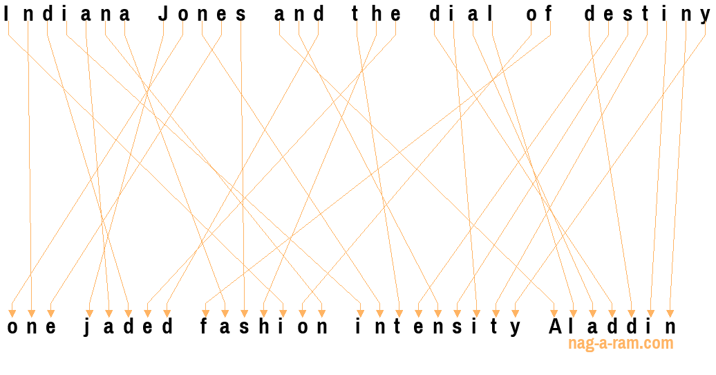 An anagram of 'Indiana Jones and the dial of destiny ' is 'one jaded fashion intensity Aladdin'