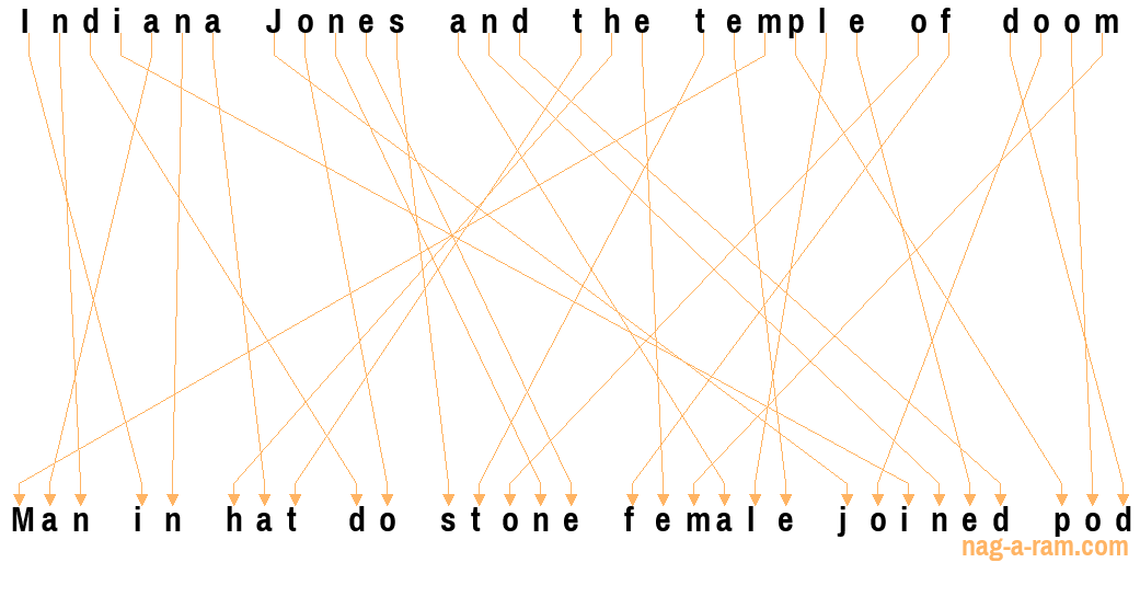 An anagram of 'Indiana Jones and the temple of doom' is 'Man in hat do stone female joined pod'