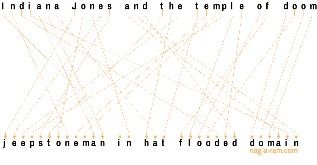 An anagram of 'Indiana Jones and the temple of doom' is 'jeepstoneman in hat flooded domain'