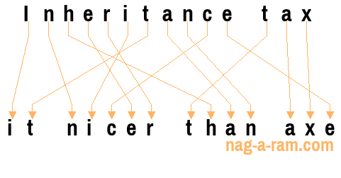 An anagram of 'Inheritance tax' is 'it nicer than axe'