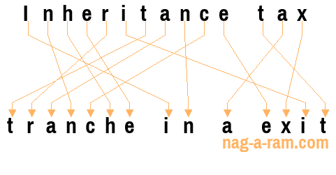 An anagram of 'Inheritance tax' is 'tranche in a exit'