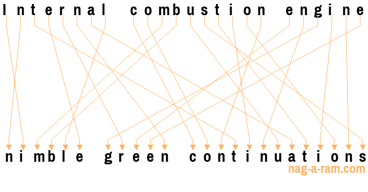 An anagram of 'Internal combustion engine ' is 'nimble green continuations'