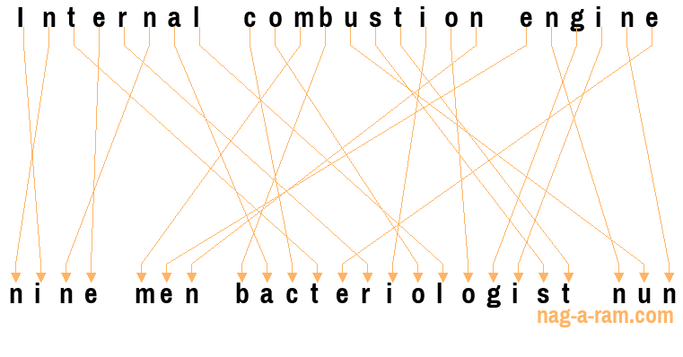 An anagram of 'Internal combustion engine ' is 'nine men bacteriologist nun'