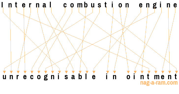 An anagram of 'Internal combustion engine ' is 'unrecognisable in ointment'