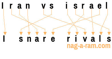 An anagram of 'Iran vs israel' is 'I snare rivals'