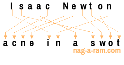 An anagram of 'Isaac Newton ' is 'acne in a swot'