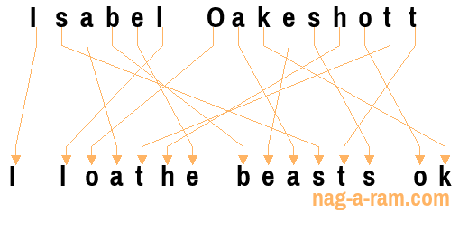 An anagram of ' Isabel Oakeshott' is ' I loathe beasts ok'