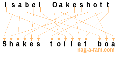 An anagram of 'Isabel Oakeshott ' is ' Shakes toilet boa'