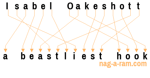 An anagram of 'Isabel Oakeshott' is 'a beastliest hook'