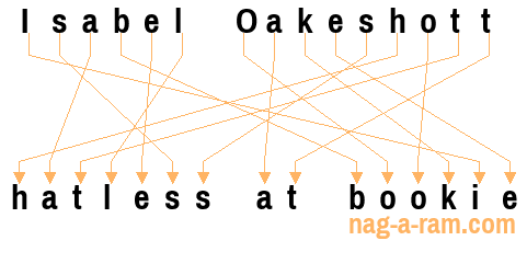 An anagram of ' Isabel Oakeshott' is ' hatless at bookie'