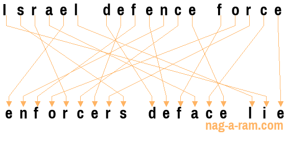 An anagram of 'Israel defence force' is 'enforcers deface lie'