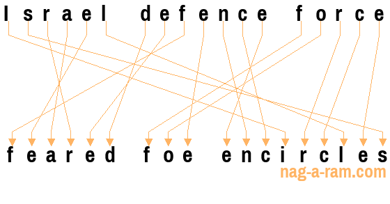 An anagram of 'Israel defence force' is 'feared foe encircles'