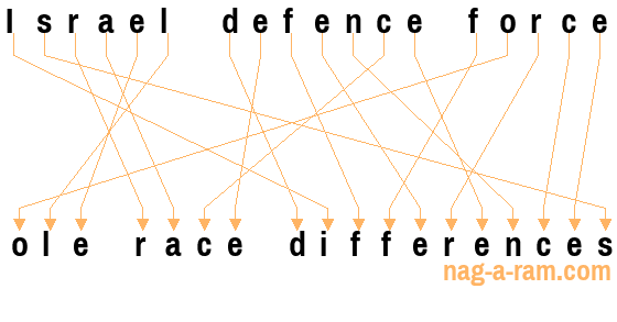 An anagram of 'Israel defence force' is 'ole race differences'