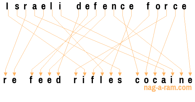 An anagram of 'Israeli defence force ' is 're feed rifles cocaine'