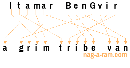 An anagram of 'Itamar BenGvir' is 'a grim tribe van'