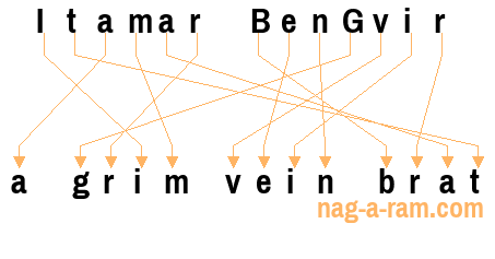 An anagram of 'Itamar BenGvir' is 'a grim vein brat'