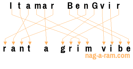 An anagram of 'Itamar BenGvir' is 'rant a grim vibe'