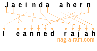 An anagram of 'Jacinda ahern' is 'I canned rajah'