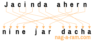 An anagram of 'Jacinda ahern' is 'nine jar dacha'