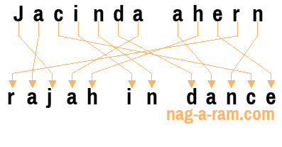 An anagram of 'Jacinda ahern' is 'rajah in dance'