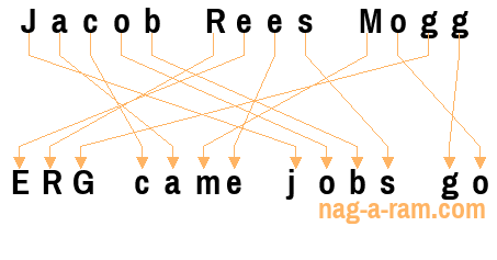 An anagram of 'Jacob Rees Mogg' is ' ERG came jobs go'