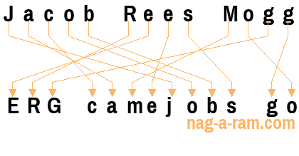 An anagram of 'Jacob Rees Mogg' is ' ERG camejobs go'