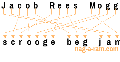 An anagram of 'Jacob Rees Mogg' is 'scrooge beg jam'