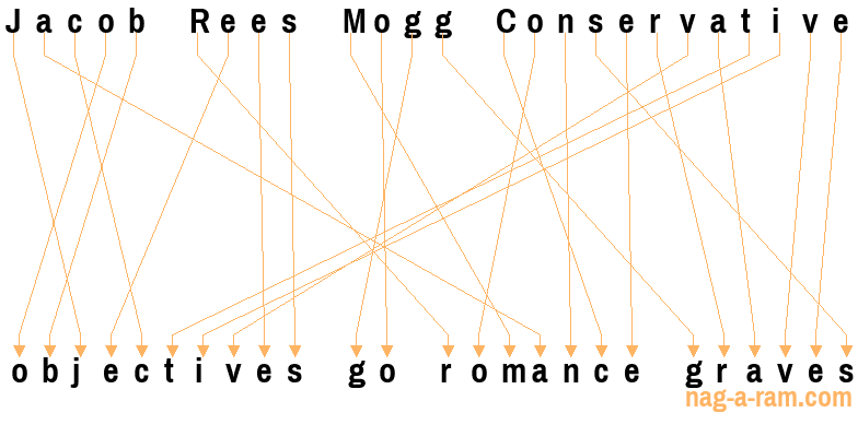 An anagram of 'Jacob Rees Mogg Conservative ' is 'objectives go romance graves'