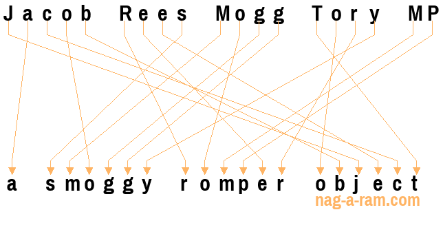 An anagram of 'Jacob Rees Mogg Tory MP' is 'a smoggy romper object'