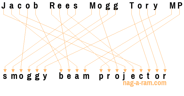 An anagram of 'Jacob Rees Mogg Tory MP' is 'smoggy beam projector'