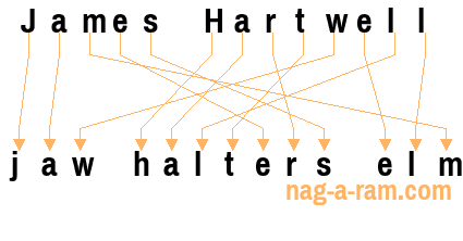 An anagram of 'James Hartwell' is 'jaw halters elm'