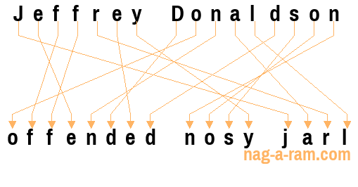 An anagram of ' Jeffrey Donaldson' is 'offended nosy jarl'