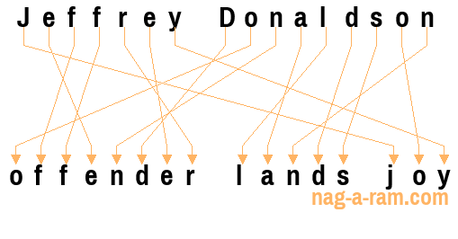 An anagram of ' Jeffrey Donaldson' is 'offender lands joy'