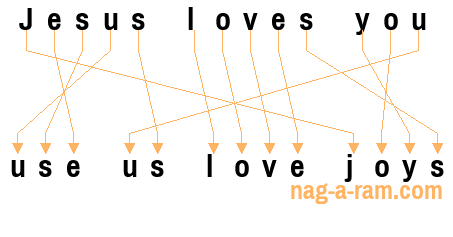 An anagram of 'Jesus loves you' is 'use us love joys'