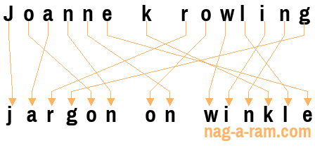 An anagram of 'Joanne k rowling' is 'jargon on winkle'