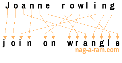 An anagram of 'Joanne rowling' is 'join on wrangle'