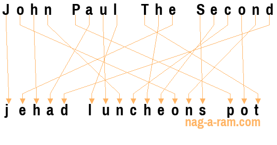 An anagram of 'John Paul The Second' is 'jehad luncheons pot'