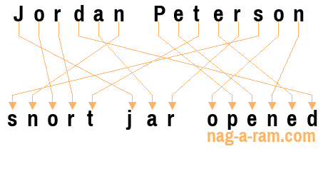 An anagram of 'Jordan Peterson ' is ' snort jar opened'