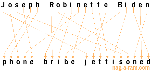 An anagram of 'Joseph Robinette Biden' is 'phone bribe jettisoned'