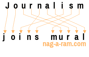 An anagram of 'Journalism' is 'joins mural'